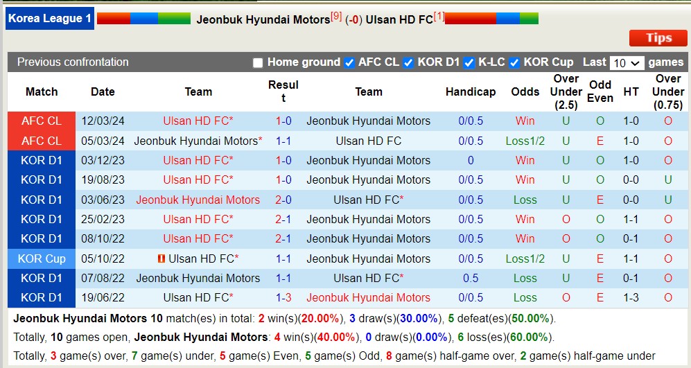 Nhận định, soi kèo Jeonbuk Hyundai Motors với Ulsan HD FC, 12h00 ngày 30/3: Tiếp tục sa sút - Ảnh 3