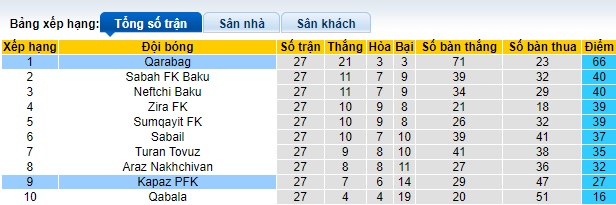 Nhận định, soi kèo Kapaz PFK với Qarabag, 22h00 ngày 29/3: Thắng để đăng quang - Ảnh 1