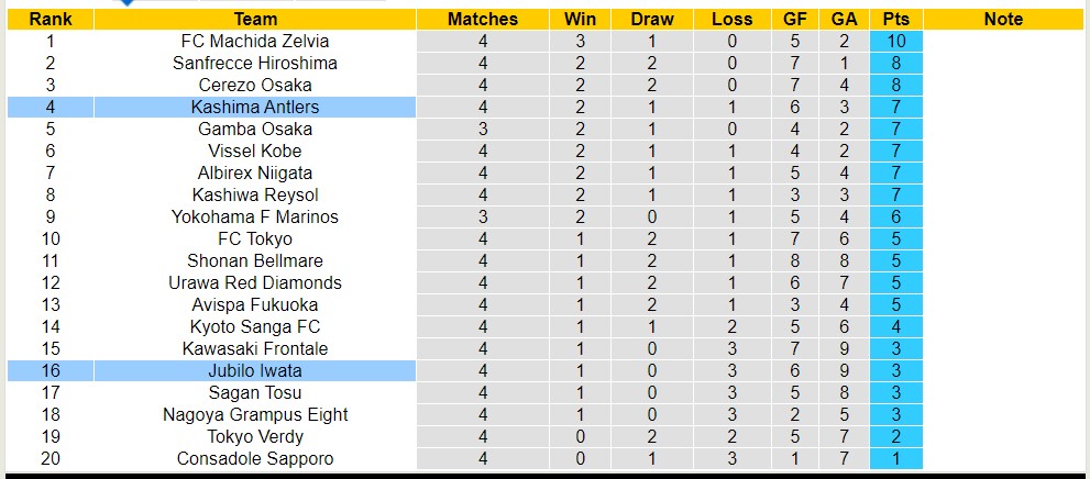Nhận định, soi kèo Kashima Antlers với Jubilo Iwata, 13h00 ngày 30/3: Chiến thắng vất vả - Ảnh 4