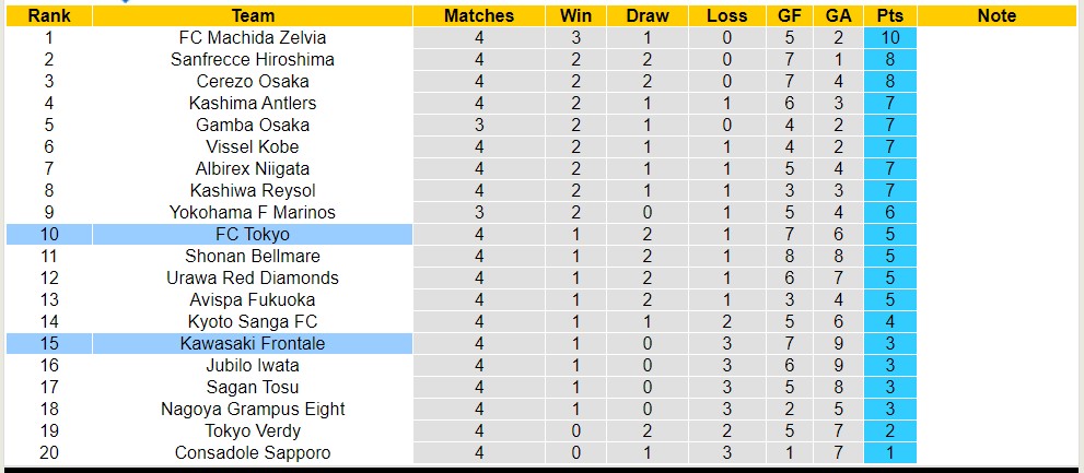 Nhận định, soi kèo Kawasaki Frontale với FC Tokyo, 13h00 ngày 30/3: Tìm lại niềm vui - Ảnh 4