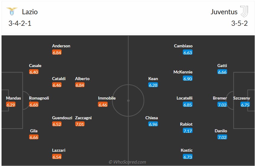 Nhận định, soi kèo Lazio với Juventus, 0h00 ngày 31/3: Chia điểm tại Olympico - Ảnh 6