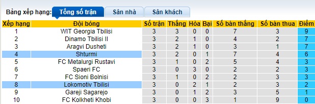 Nhận định, soi kèo Lokomotiv Tbilisi với Shturmi, 22h00 ngày 29/3: Bắt nạt tân binh - Ảnh 1