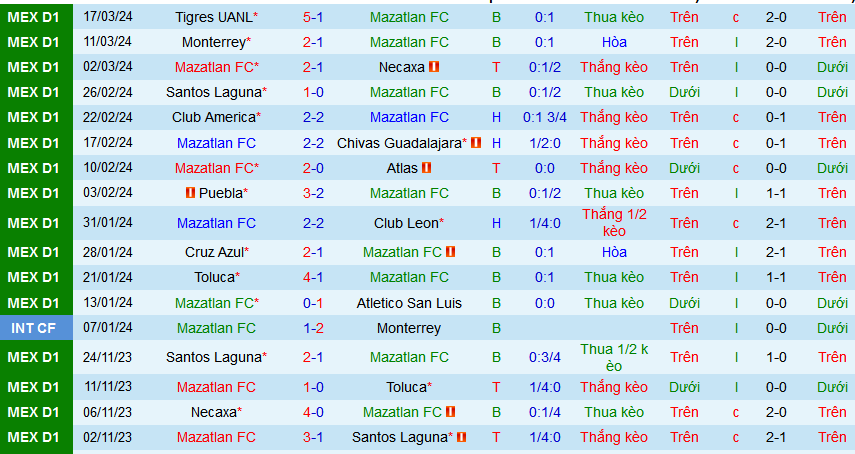 Nhận định, soi kèo Mazatlan vs Club Tijuana, 10h00 ngày 30/3: Khách chưa thể thắng - Ảnh 1
