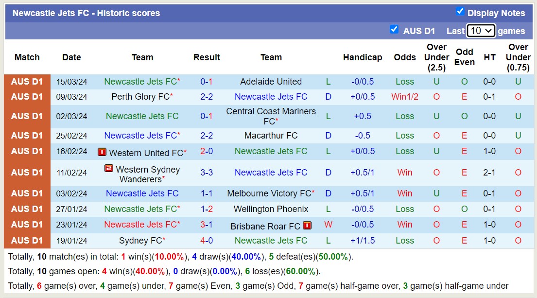 Nhận định, soi kèo Melbourne City với Newcastle Jets FC, 13h30 ngày 30/3: Đội khách tiếp tục sa sút - Ảnh 2