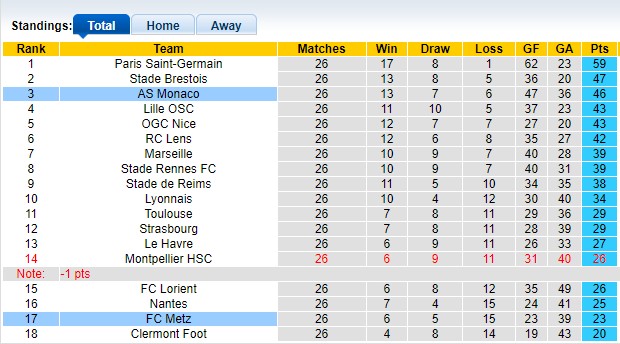Nhận định, soi kèo Metz vs Monaco 22h59 30/03: Không cân sức - Ảnh 1
