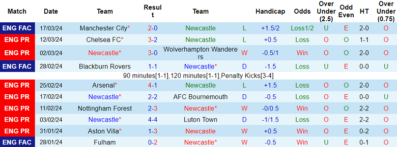 Nhận định, soi kèo Newcastle với West Ham, 19h30 ngày 30/3: Thất vọng cửa trên - Ảnh 1