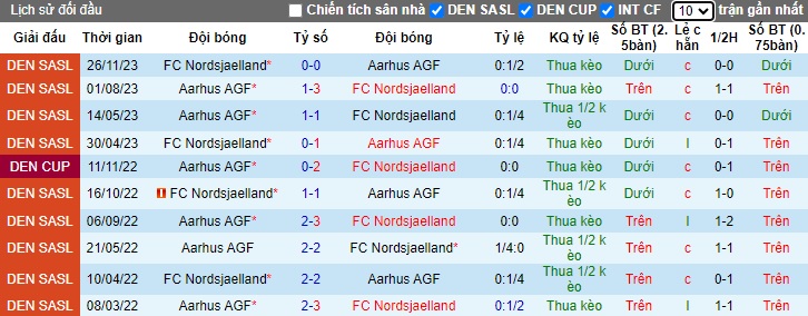 Nhận định, soi kèo Nordsjaelland với Aarhus, 22h30 ngày 29/3: Quyết chiếm ưu thế trên sân nhà - Ảnh 1