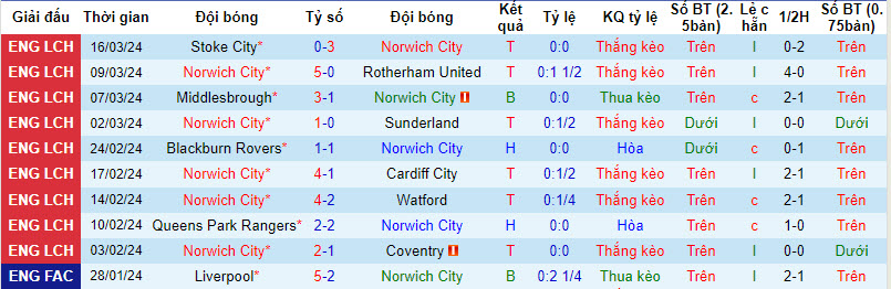 Nhận định, soi kèo Norwich với Plymouth Argyle, 22h00 ngày 29/03: Củng cố top 6 - Ảnh 2