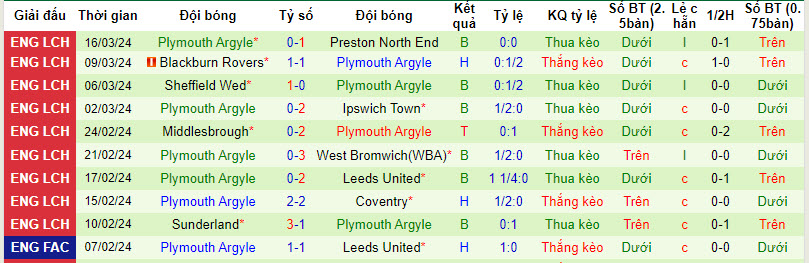 Nhận định, soi kèo Norwich với Plymouth Argyle, 22h00 ngày 29/03: Củng cố top 6 - Ảnh 3