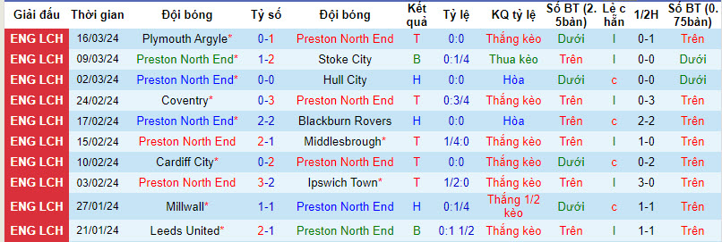 Nhận định, soi kèo Preston North End với Rotherham, 22h00 ngày 29/03: Chịu trận - Ảnh 2