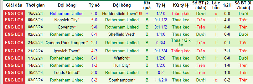 Nhận định, soi kèo Preston North End với Rotherham, 22h00 ngày 29/03: Chịu trận - Ảnh 3