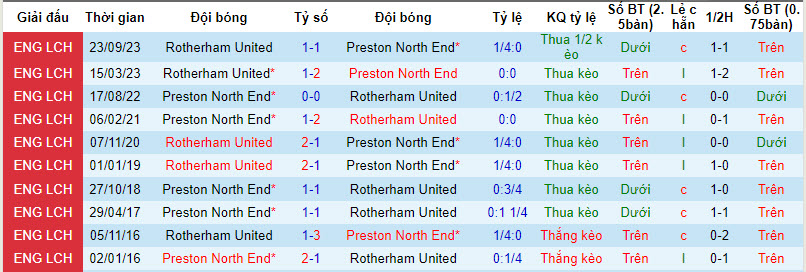 Nhận định, soi kèo Preston North End với Rotherham, 22h00 ngày 29/03: Chịu trận - Ảnh 4