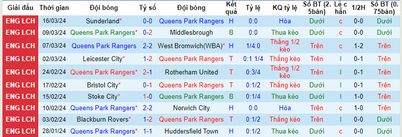 Nhận định, soi kèo QPR với Birmingham, 22h00 ngày 29/03: Hấp dẫn cuộc đua trụ hạng - Ảnh 2