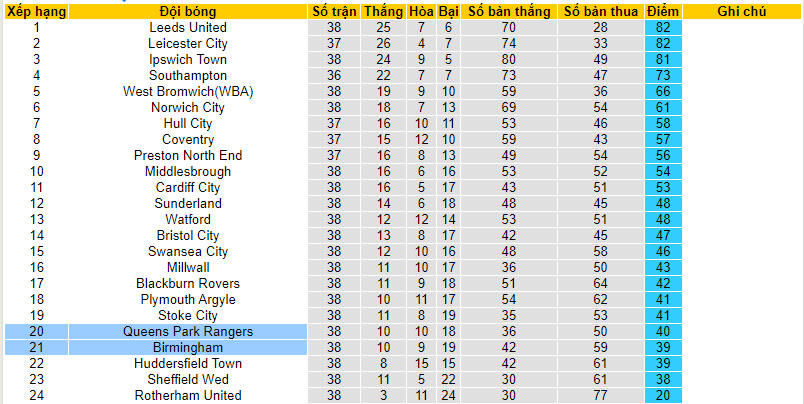 Nhận định, soi kèo QPR với Birmingham, 22h00 ngày 29/03: Hấp dẫn cuộc đua trụ hạng - Ảnh 5