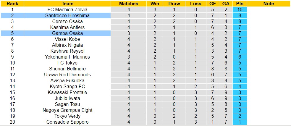 Nhận định, soi kèo Sanfrecce Hiroshima với Gamba Osaka, 11h00 ngày 30/3: Đội khách trở lại mặt đất - Ảnh 4