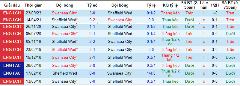 Nhận định, soi kèo Sheffield Wed với Swansea City, 22h00 ngày 29/03: Bắn hạ thiên nga - Ảnh 4