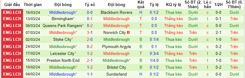 Nhận định, soi kèo Southampton với Middlesbrough, 22h00 ngày 29/03: Cẩn thận cửa trên - Ảnh 3
