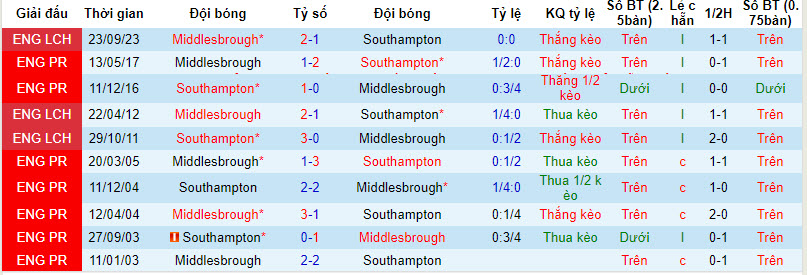 Nhận định, soi kèo Southampton với Middlesbrough, 22h00 ngày 29/03: Cẩn thận cửa trên - Ảnh 4