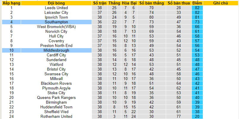 Nhận định, soi kèo Southampton với Middlesbrough, 22h00 ngày 29/03: Cẩn thận cửa trên - Ảnh 5
