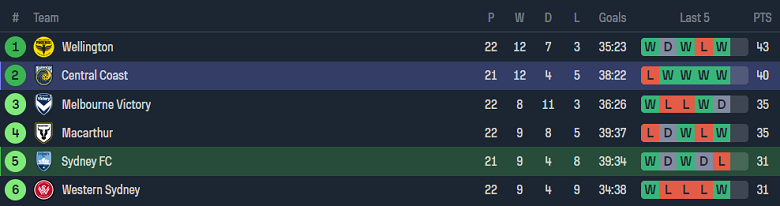 Nhận định, soi kèo Sydney FC với Central Coast Mariners, 15h45 ngày 30/3: Cửa trên ‘tạch’ - Ảnh 4