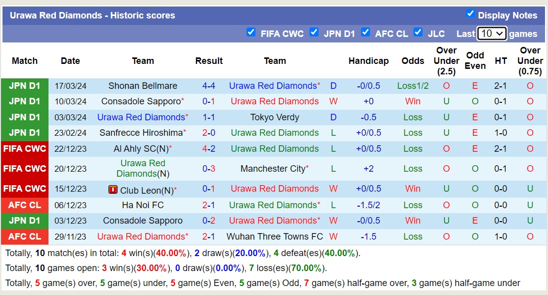 Nhận định, soi kèo Urawa Red Diamonds với Avispa Fukuoka, 13h00 ngày 30/3: Khó cho chủ nhà - Ảnh 1