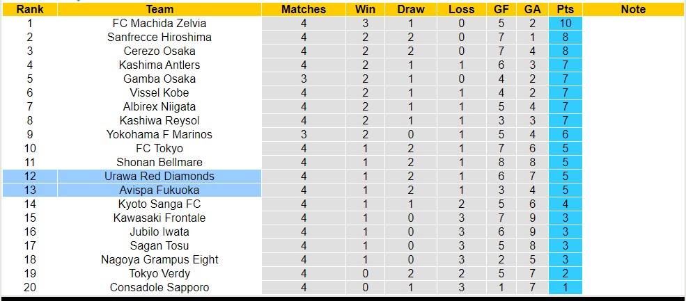 Nhận định, soi kèo Urawa Red Diamonds với Avispa Fukuoka, 13h00 ngày 30/3: Khó cho chủ nhà - Ảnh 4