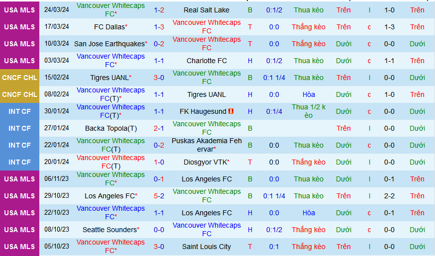 Nhận định, soi kèo Vancouver Whitecaps vs Portland Timbers, 09h30 ngày 31/3: Caps tìm lại mạch thắng - Ảnh 1