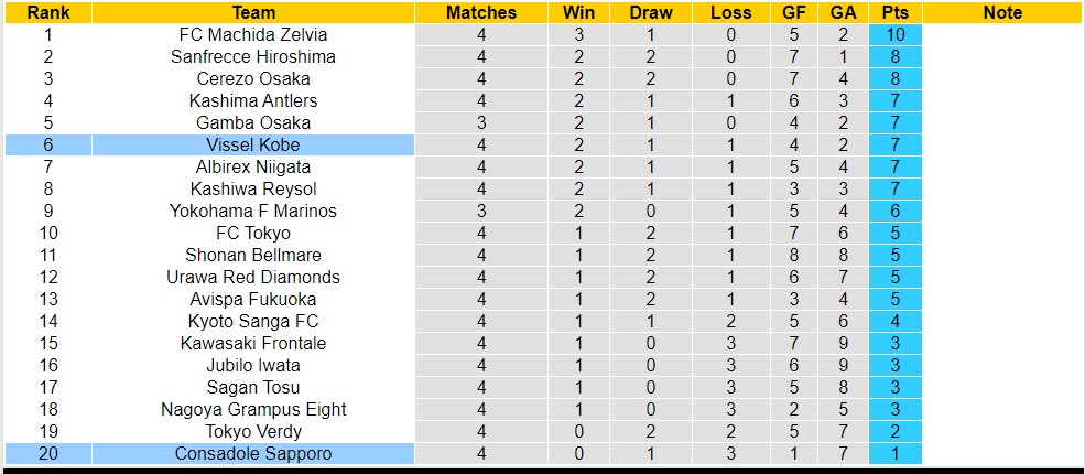 Nhận định, soi kèo Vissel Kobe với Consadole Sapporo, 12h00 ngày 30/3: Sức mạnh nhà vô địch - Ảnh 4