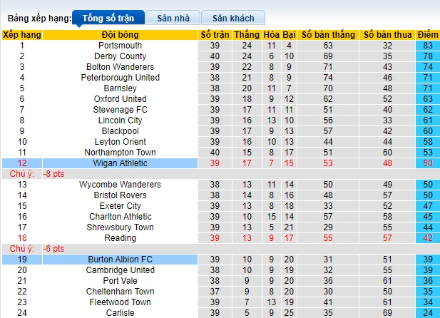 Nhận định, soi kèo Wigan với Burton Albion, 22h00 ngày 29/3: Khách không cửa bật - Ảnh 1