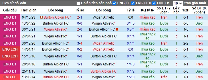 Nhận định, soi kèo Wigan với Burton Albion, 22h00 ngày 29/3: Khách không cửa bật - Ảnh 2