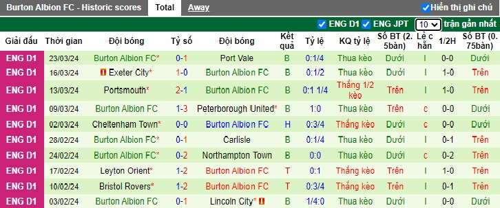 Nhận định, soi kèo Wigan với Burton Albion, 22h00 ngày 29/3: Khách không cửa bật - Ảnh 3