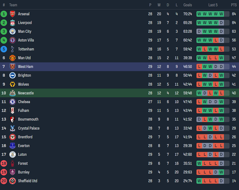 Soi kèo góc Newcastle vs West Ham, 19h30 ngày 30/3 - Ảnh 4