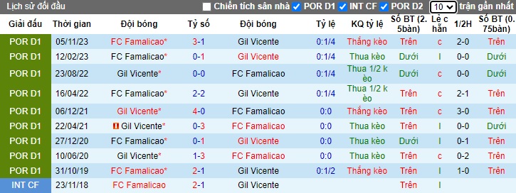 Soi kèo phạt góc Gil Vicente vs Famalicao, 22h30 ngày 29/3 - Ảnh 2