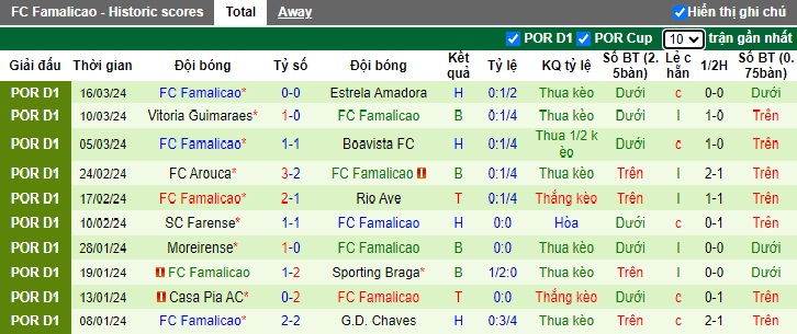 Soi kèo phạt góc Gil Vicente vs Famalicao, 22h30 ngày 29/3 - Ảnh 3