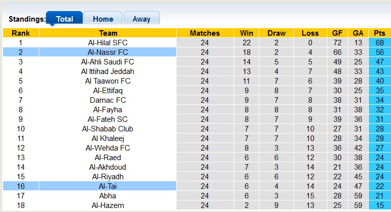 Nhận định, soi kèo Al-Nassr với Al-Tai, 2h00 ngày 31/3: Còn nước còn tát - Ảnh 4