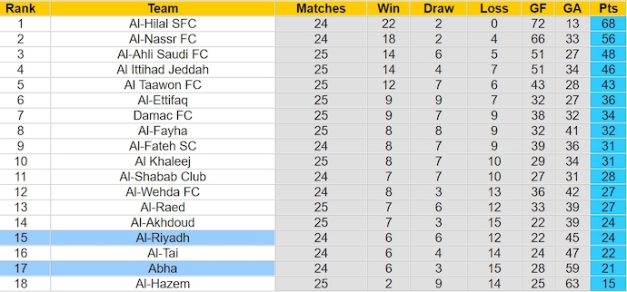 Nhận định, soi kèo Al-Riyadh với Abha, 2h00 ngày 31/3: Chìm trong khủng hoảng - Ảnh 4