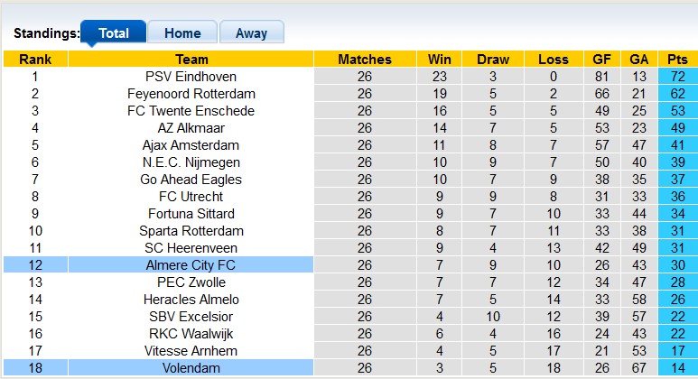 Nhận định, soi kèo Almere với Volendam, 21h45 ngày 31/3: Không dễ cho Almere - Ảnh 4
