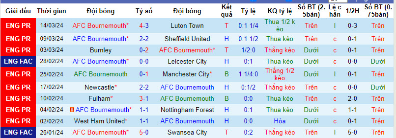 Nhận định, soi kèo Bournemouth với Everton, 22h00 ngày 30/03: Nỗ lực sống sót - Ảnh 2