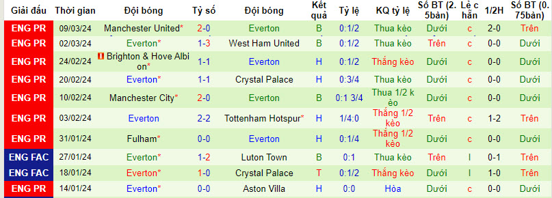 Nhận định, soi kèo Bournemouth với Everton, 22h00 ngày 30/03: Nỗ lực sống sót - Ảnh 3