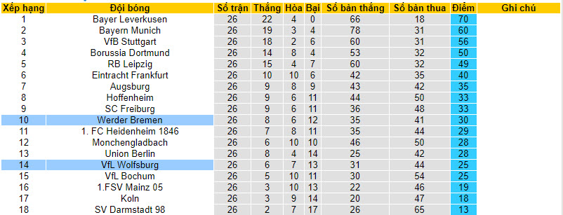 Nhận định, soi kèo Bremen với Wolfsburg, 21h30 ngày 30/03: Sói không nanh - Ảnh 5