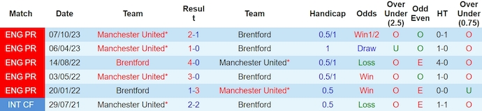 Nhận định, soi kèo Brentford với MU, 3h00 ngày 31/3: Thử thách thực sự - Ảnh 3