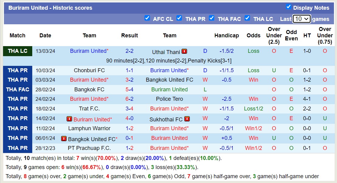 Nhận định, soi kèo Buriram United với Chiangrai United, 17h30 ngày 31/3: Đứng vững ngôi đầu - Ảnh 1