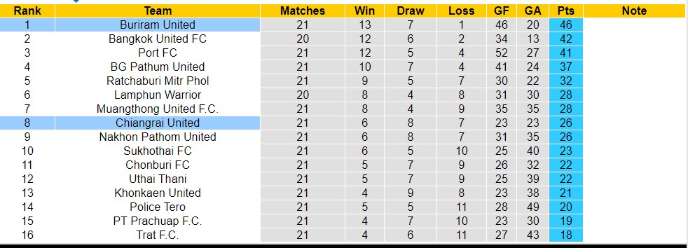 Nhận định, soi kèo Buriram United với Chiangrai United, 17h30 ngày 31/3: Đứng vững ngôi đầu - Ảnh 4
