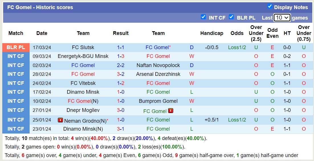 Nhận định, soi kèo FC Gomel với Neman Grodno, 17h00 ngày 31/3: Không thể cản bước - Ảnh 1