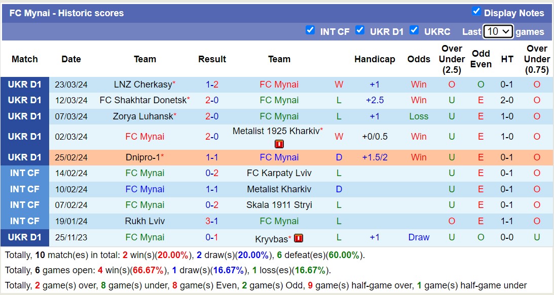 Nhận định, soi kèo FC Mynai với PFK Aleksandriya, 17h00 ngày 31/3: Chủ nhà tiếp tục sa sút - Ảnh 1