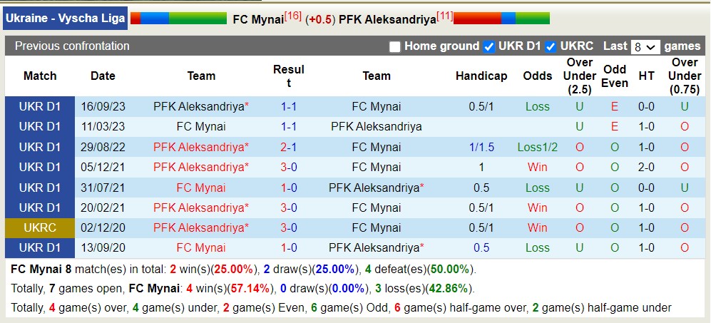 Nhận định, soi kèo FC Mynai với PFK Aleksandriya, 17h00 ngày 31/3: Chủ nhà tiếp tục sa sút - Ảnh 3