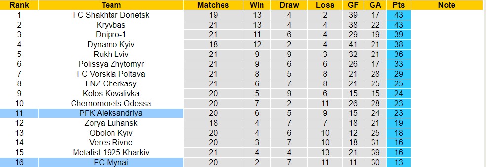 Nhận định, soi kèo FC Mynai với PFK Aleksandriya, 17h00 ngày 31/3: Chủ nhà tiếp tục sa sút - Ảnh 4