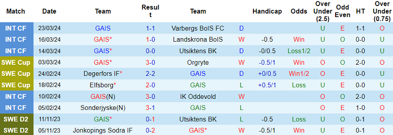 Nhận định, soi kèo GAIS với Brommapojkarna, 19h00 ngày 31/3: Khó cho chủ nhà - Ảnh 1