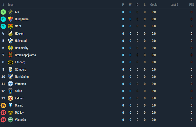 Nhận định, soi kèo GAIS với Brommapojkarna, 19h00 ngày 31/3: Khó cho chủ nhà - Ảnh 4