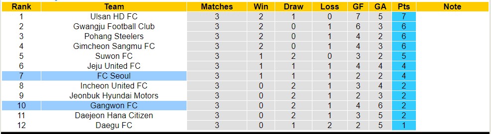 Nhận định, soi kèo Gangwon FC với FC Seoul, 12h00 ngày 31/3: Lịch sử gọi tên FC Seoul - Ảnh 4